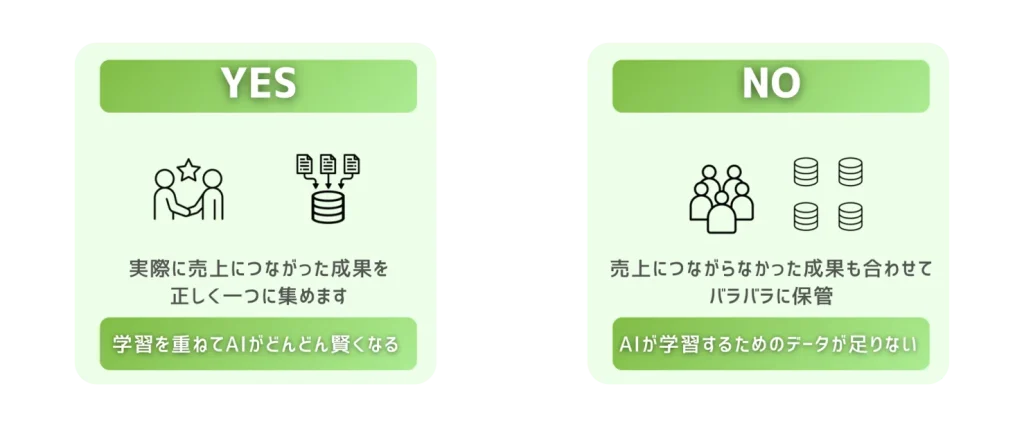 実際に売上につながった成果を正しく一つに集めます。学習を重ねてどんどん賢くなる。売上につながらなかった成果も合わせてパラパラに保管。AIが学習するためのデータが足りない。